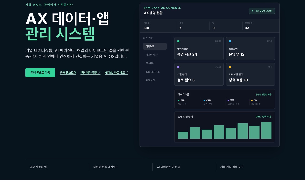 AX 운영 콘솔 예시 — 사용자·조직·팀·프로젝트 현황과 데이터쇼룸 승인 자산·앱스토어 운영 앱·정책 적용률을 한 화면에서 관리